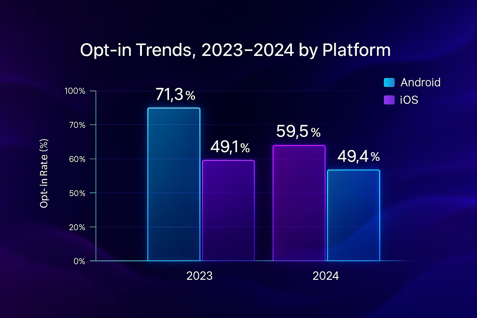 Bar chart comparing push notification opt-in rates for Android and iOS in 2023 and 2024